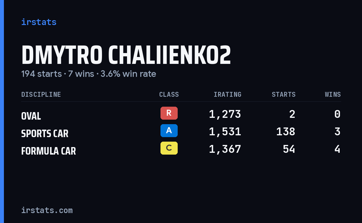 Dmytro Chaliienko2 iRacing stats card