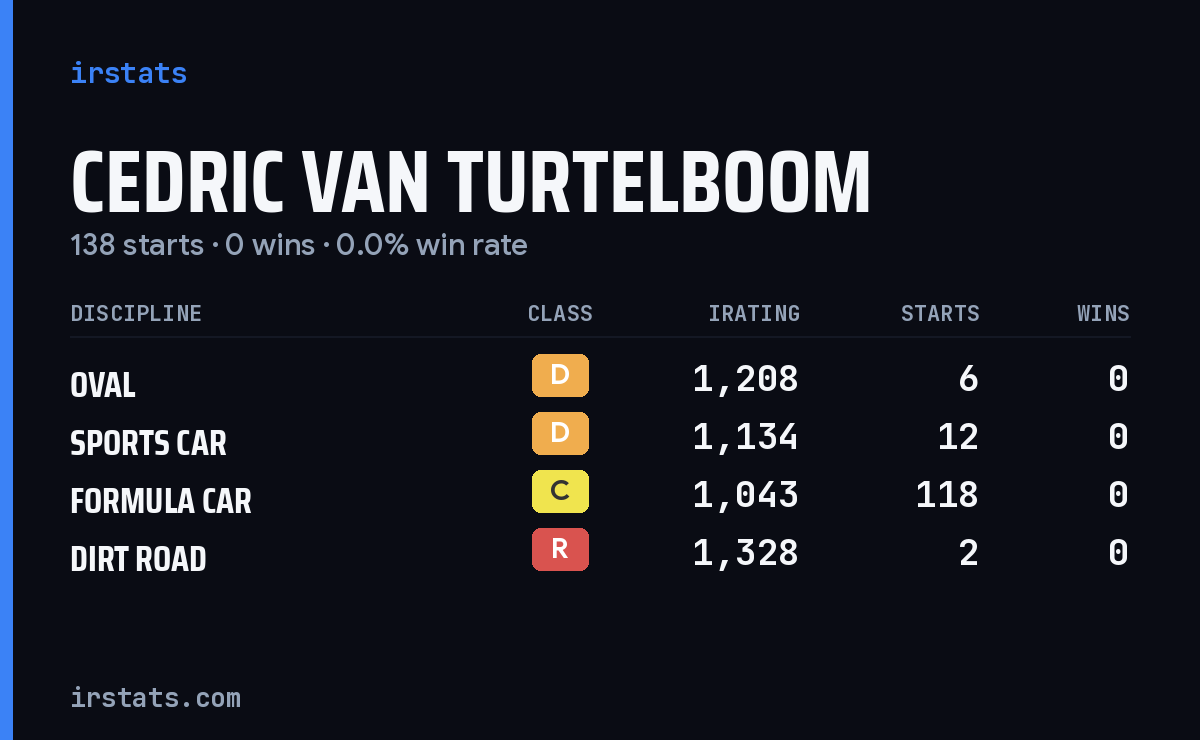 Cedric Van Turtelboom iRacing stats card