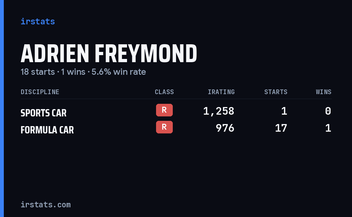 Adrien Freymond iRacing stats card