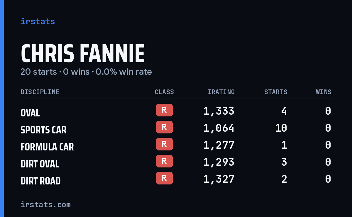 Chris Fannie iRacing stats card