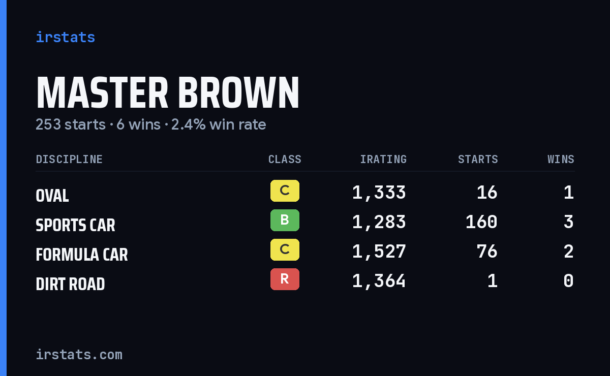 Master Brown iRacing stats card