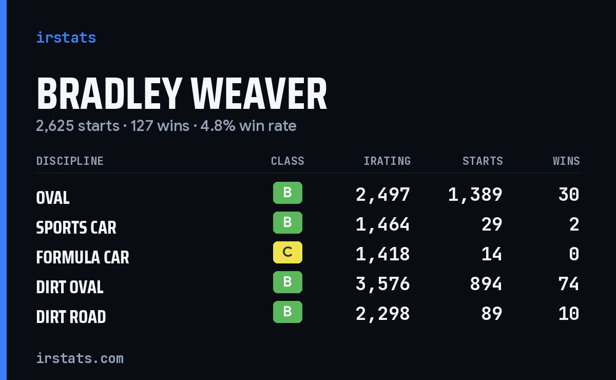 Bradley Weaver iRacing stats card