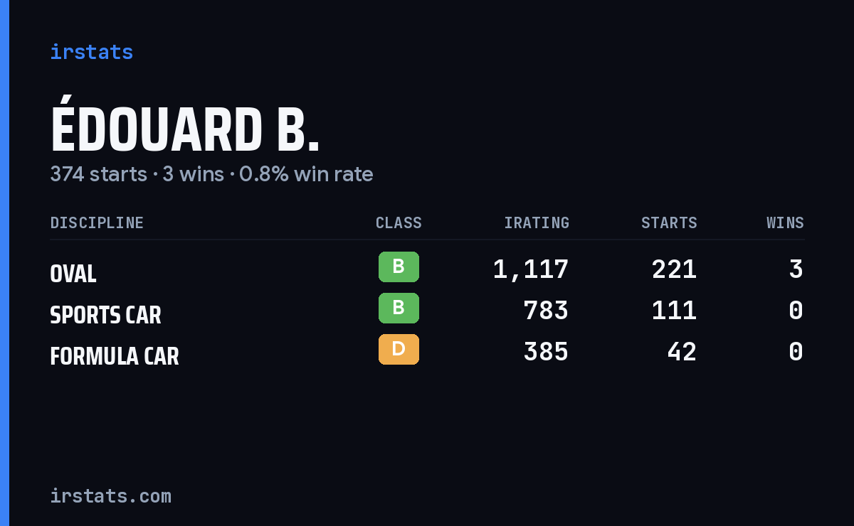 Édouard B. iRacing stats card