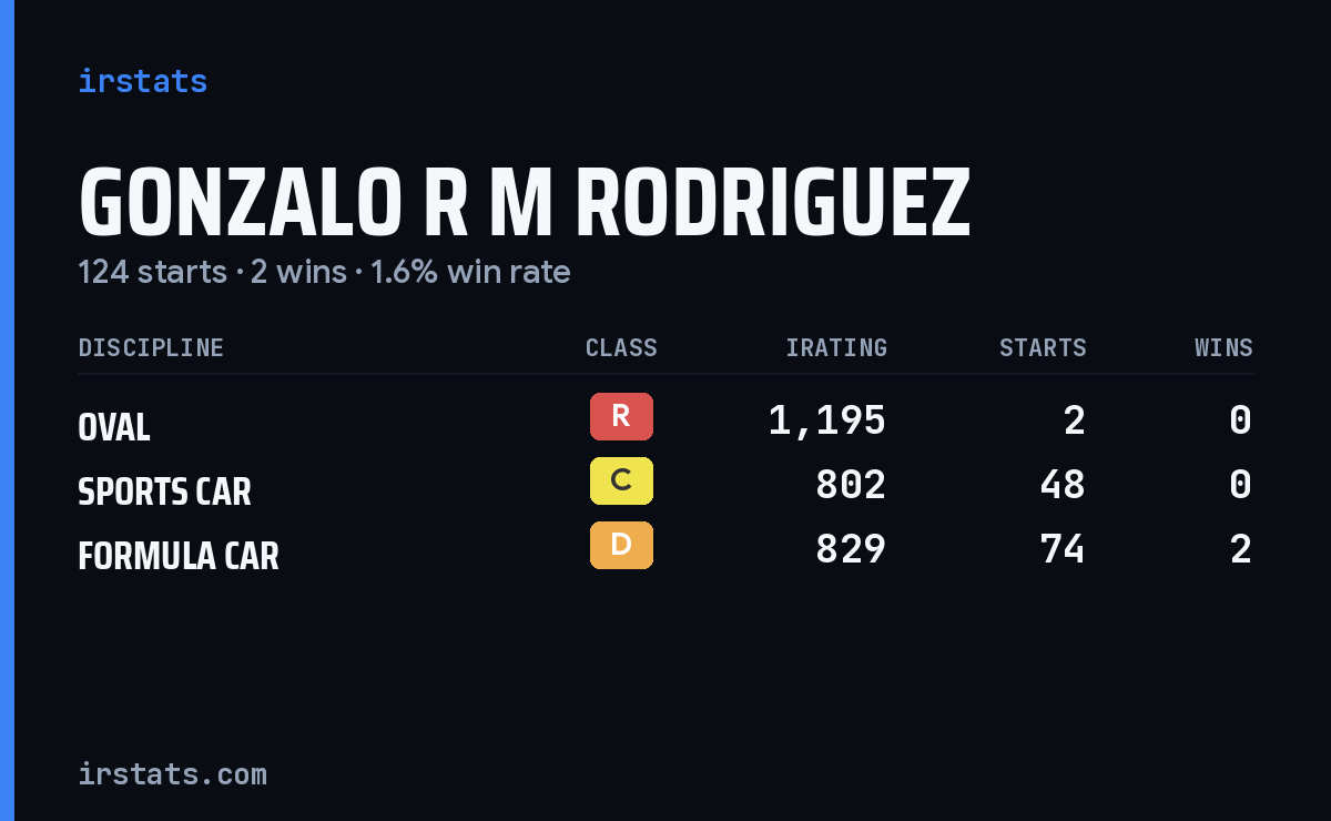 Gonzalo R M Rodriguez iRacing stats card