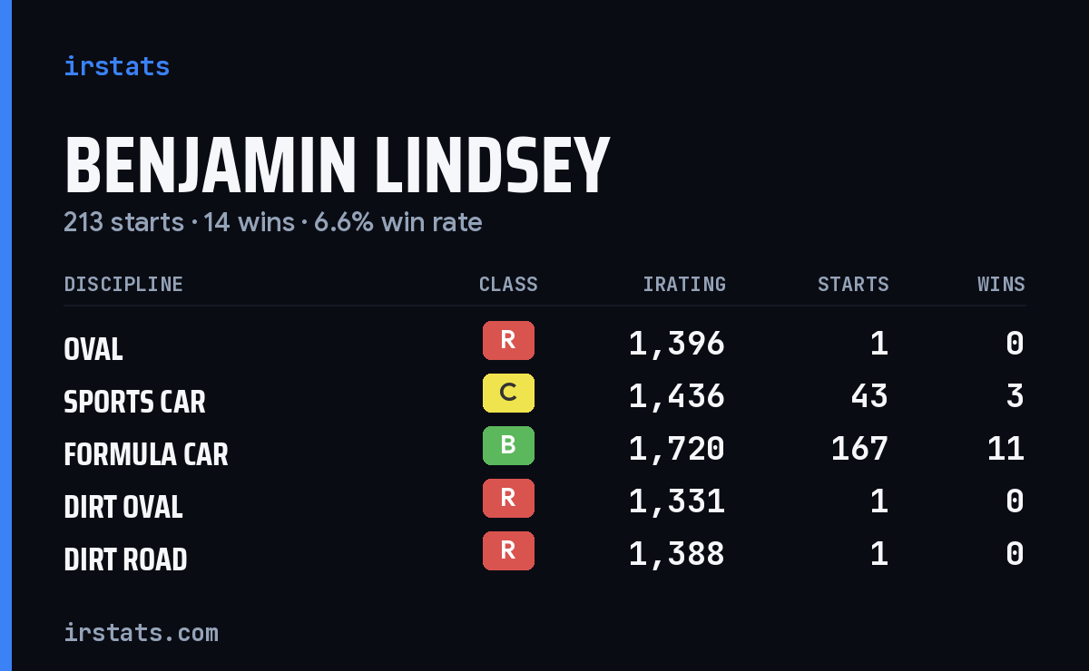 Benjamin Lindsey iRacing stats card