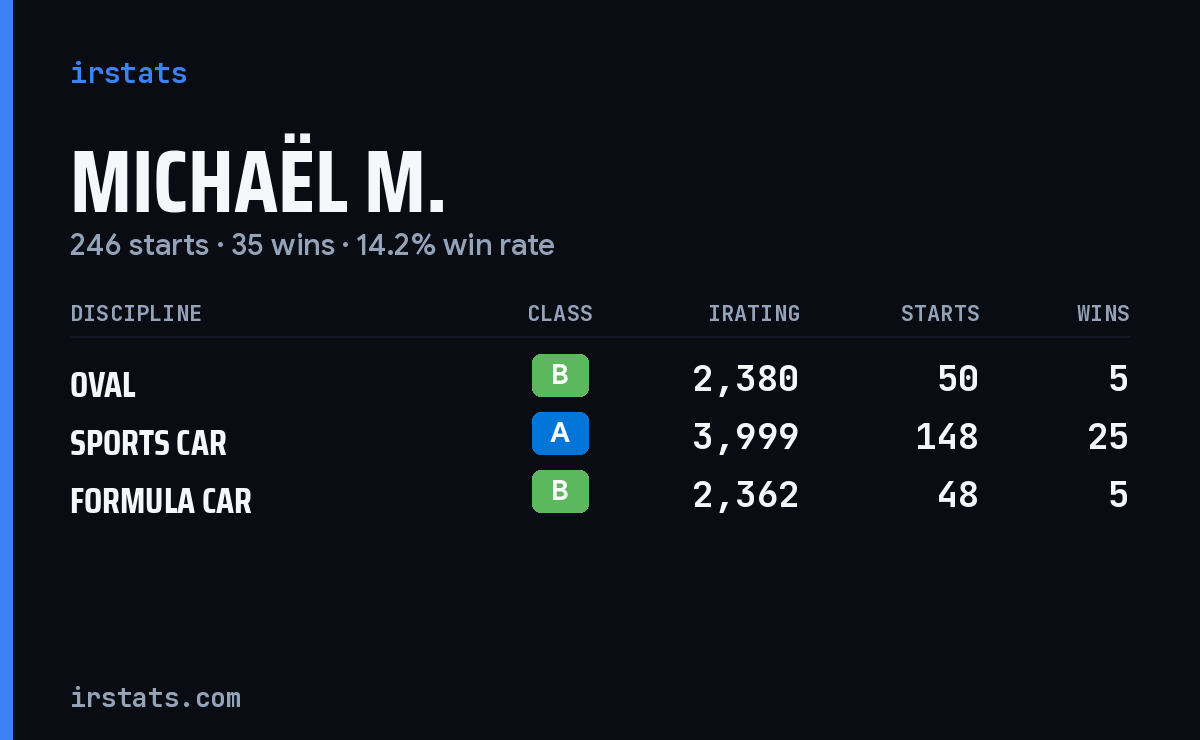 Michaël M. iRacing stats card