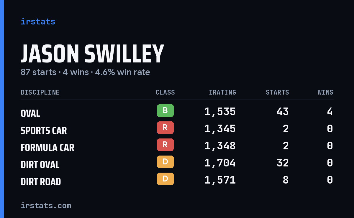 Jason Swilley iRacing stats card