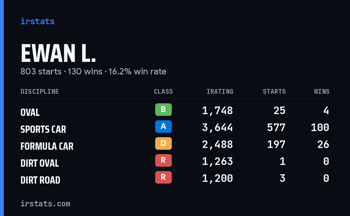Ewan L. iRacing stats card