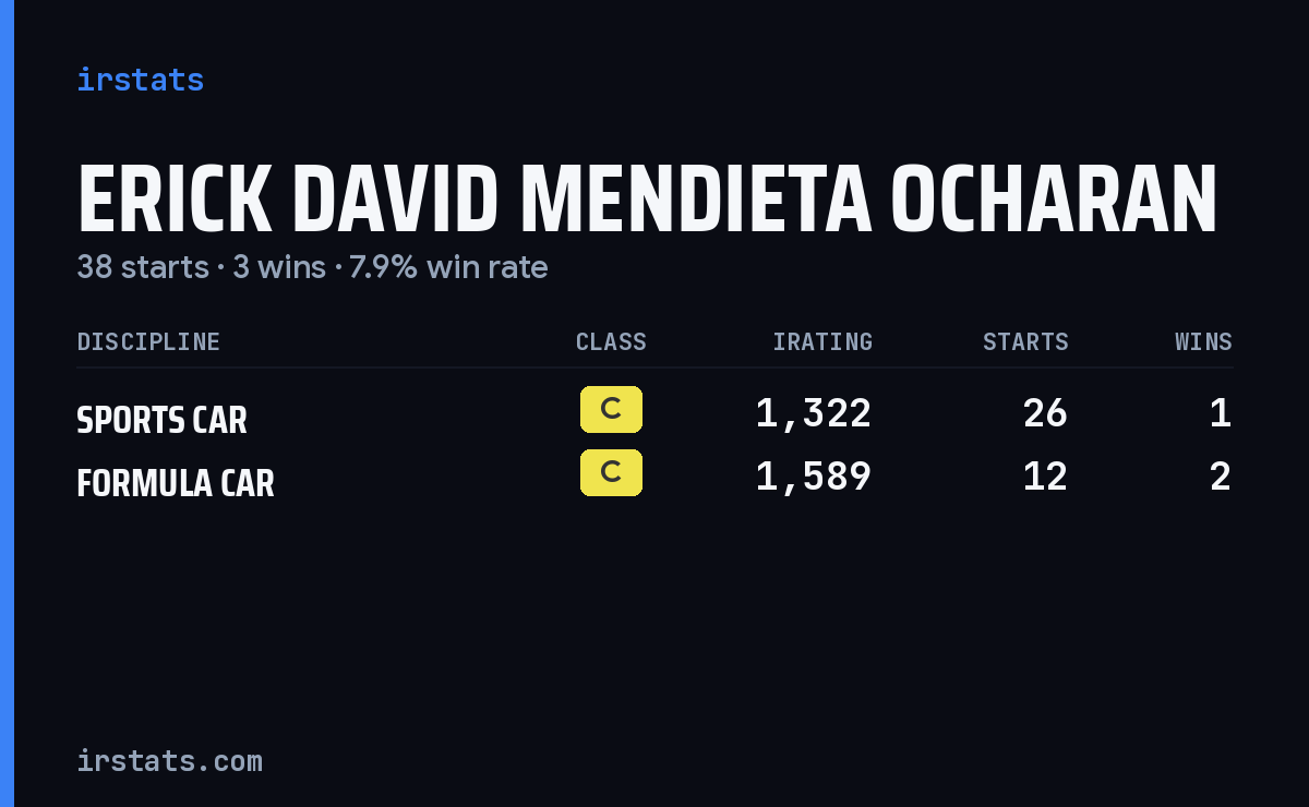 Erick David Mendieta Ocharan iRacing stats card