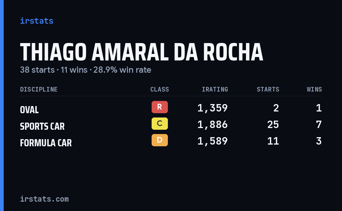 Thiago Amaral Da Rocha iRacing stats card