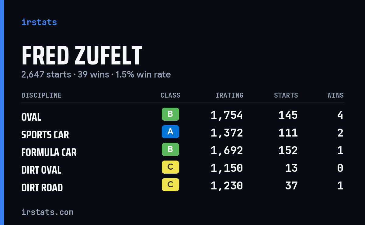 Fred Zufelt iRacing stats card