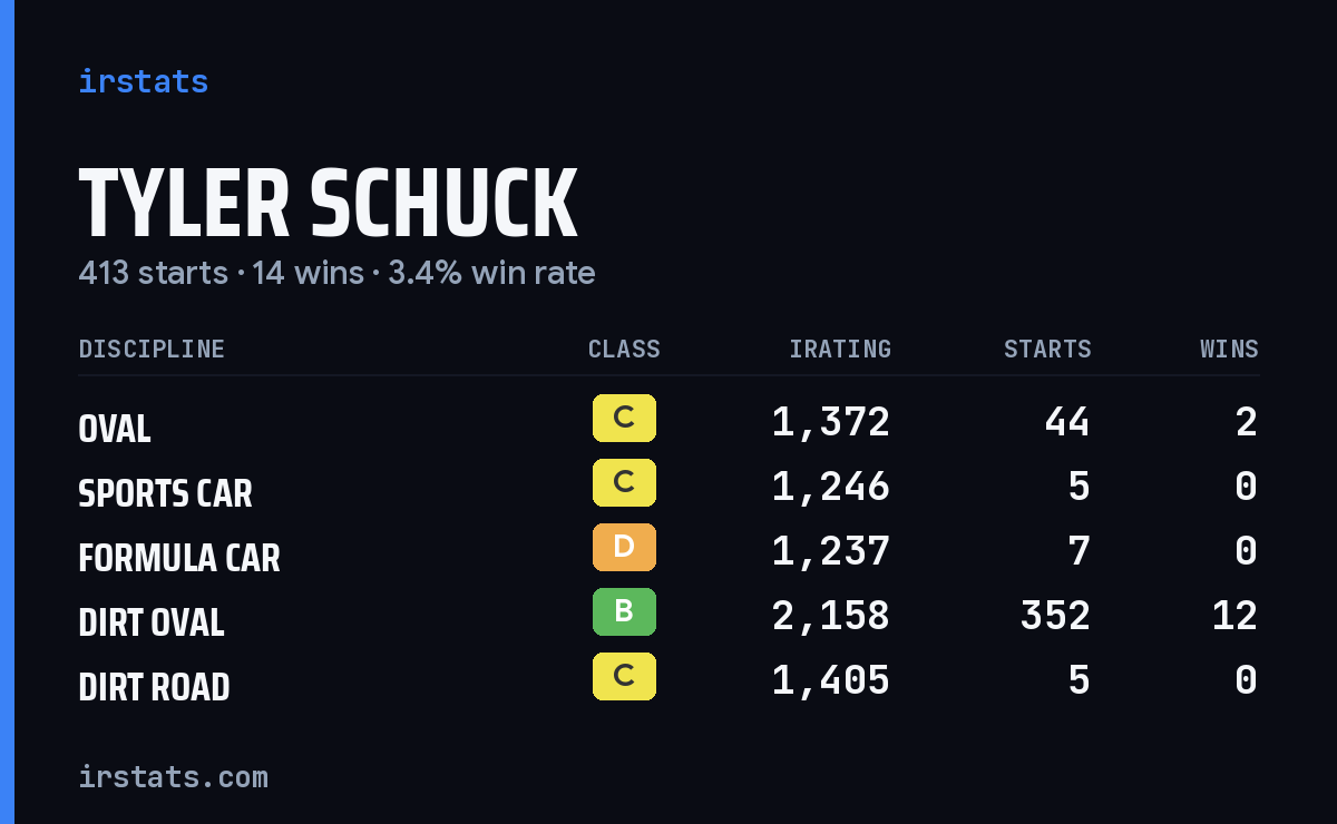 Tyler Schuck iRacing stats card