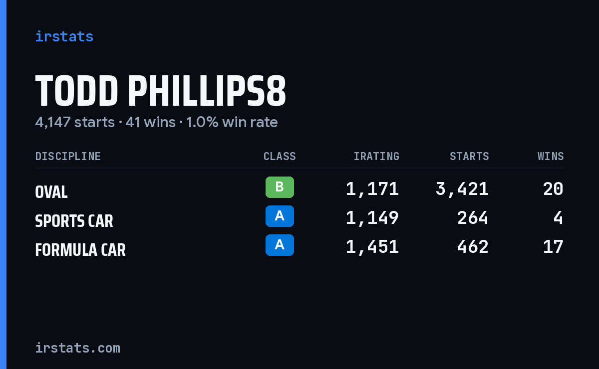 Todd Phillips8 iRacing stats card