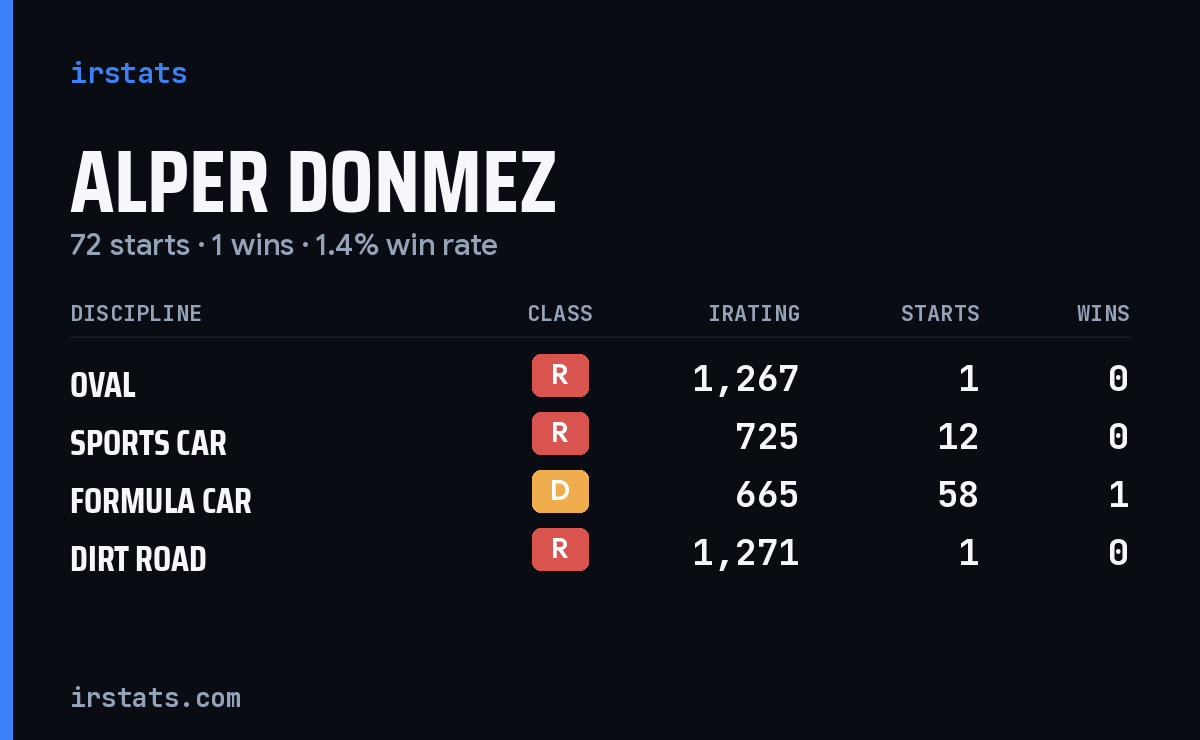 Alper Donmez iRacing stats card