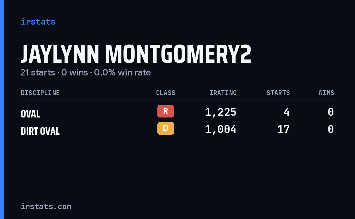 Jaylynn Montgomery2 iRacing stats card