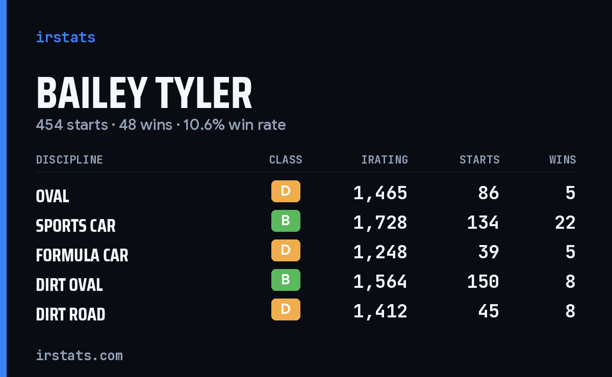 Bailey Tyler iRacing stats card