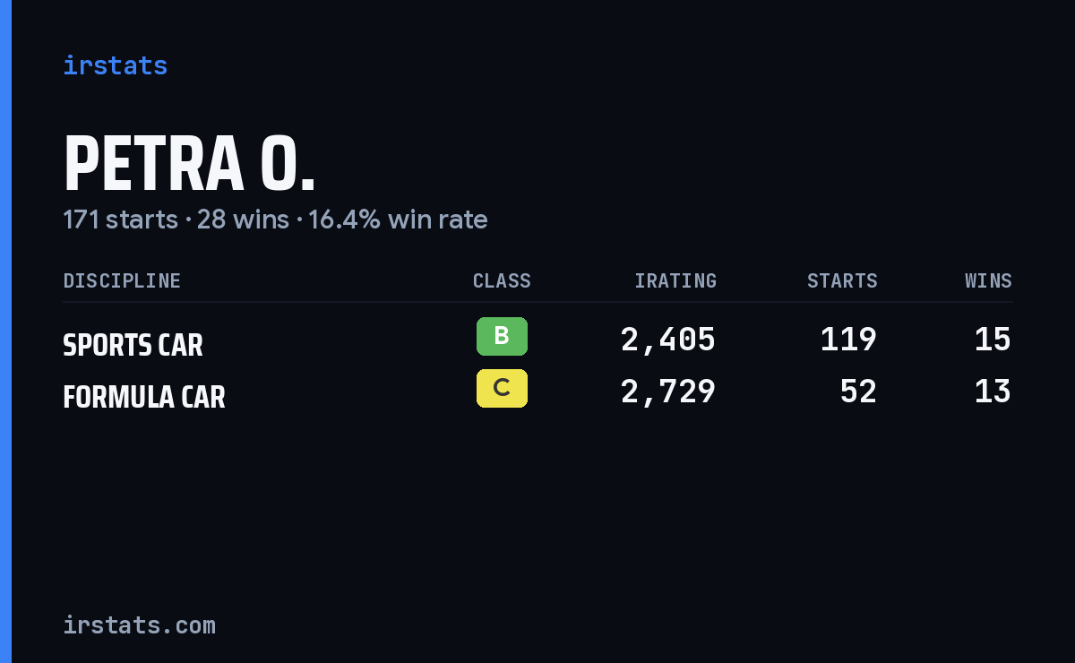 Petra O. iRacing stats card