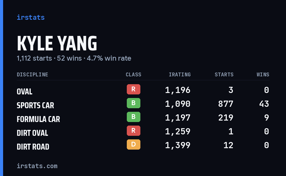 Loading... iRacing stats card