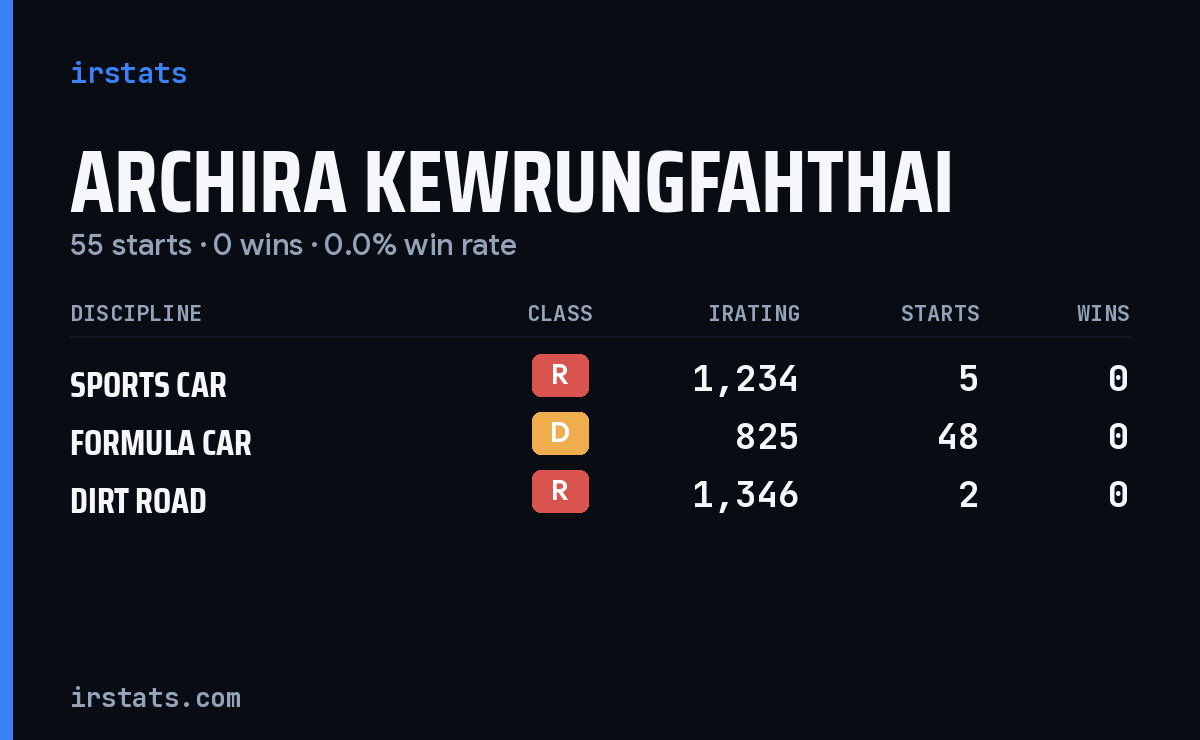 Archira Kewrungfahthai iRacing stats card