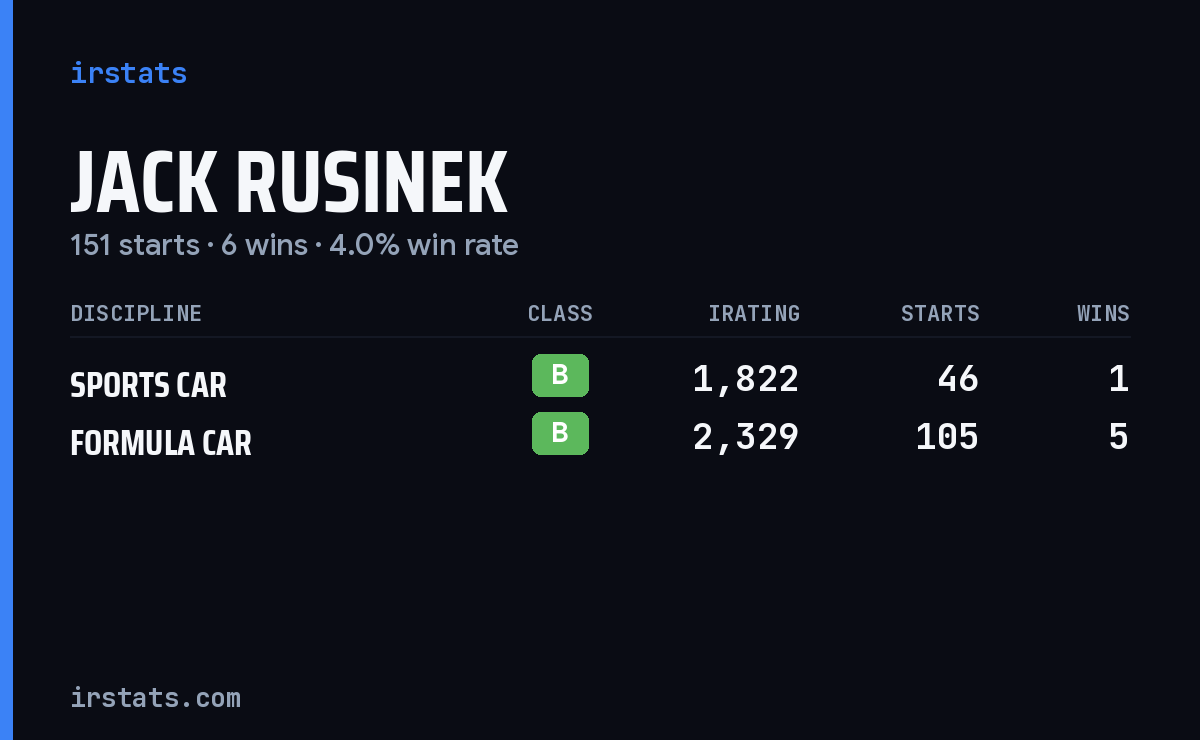 Jack Rusinek iRacing stats card