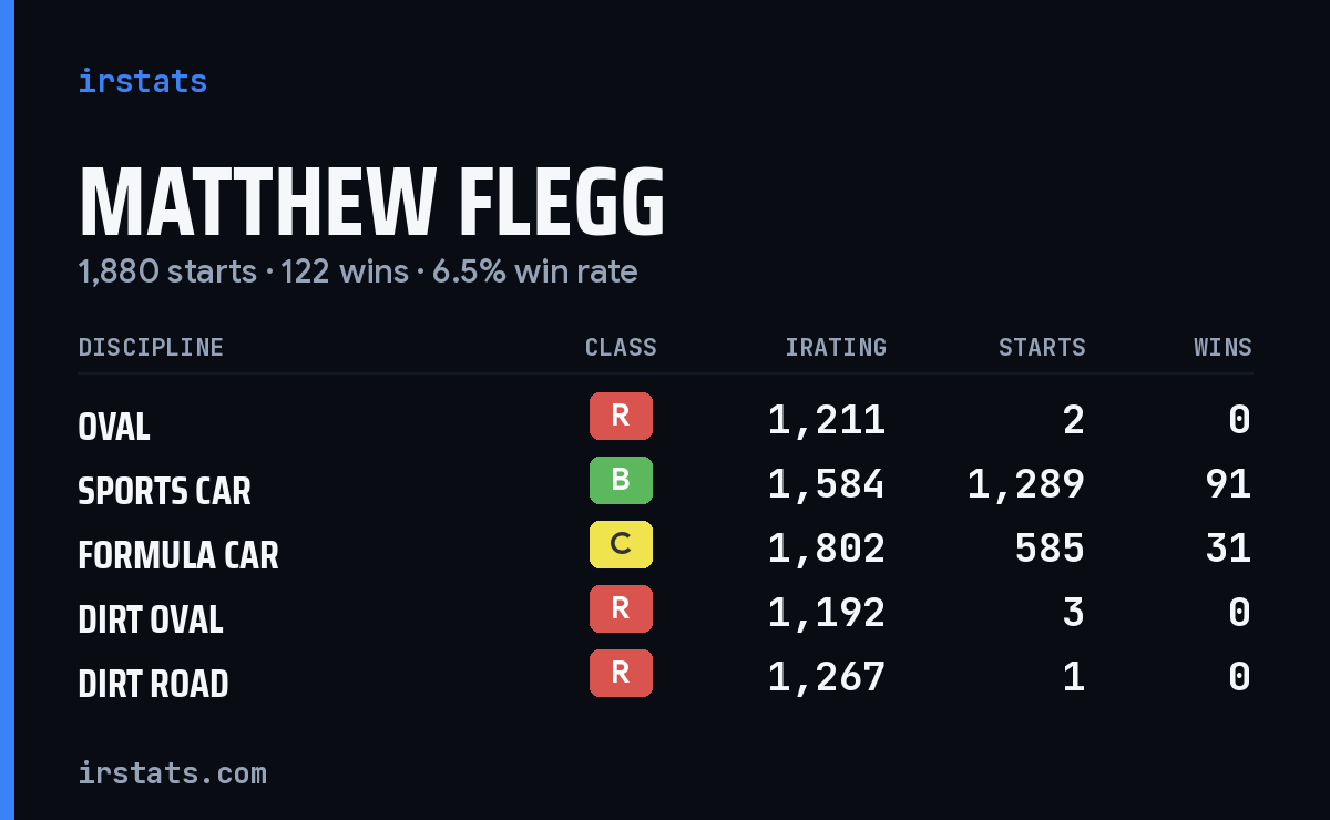 Matthew Flegg iRacing stats card