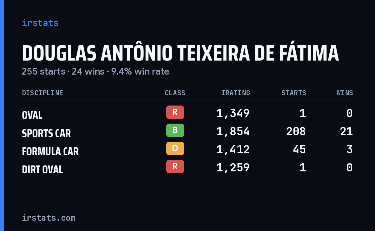 Douglas Antônio Teixeira De Fátima iRacing stats card
