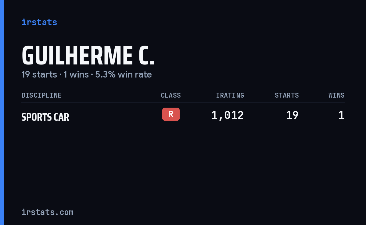 Guilherme C. iRacing stats card
