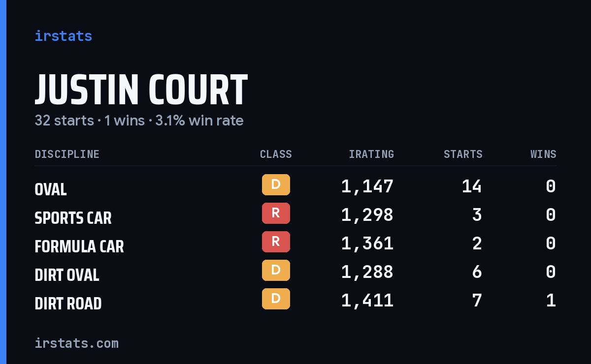 Justin Court iRacing stats card