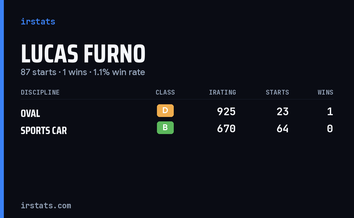 Lucas Furno iRacing stats card