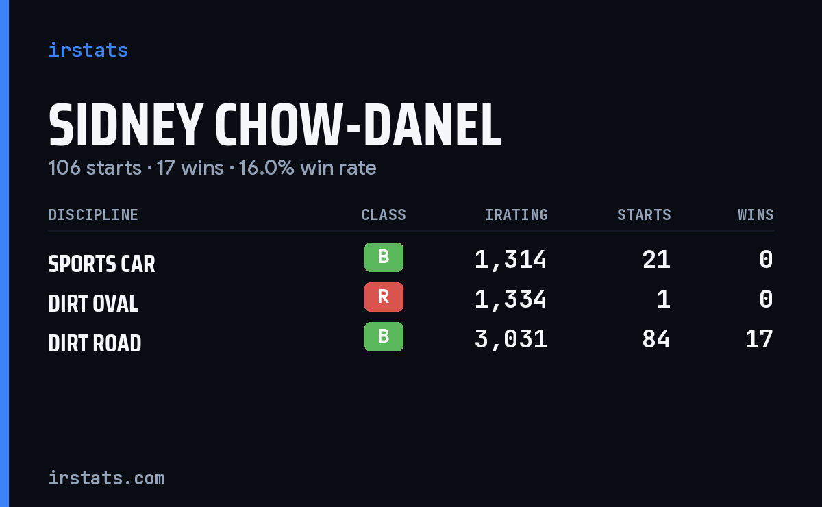 Sidney Chow-Danel iRacing stats card