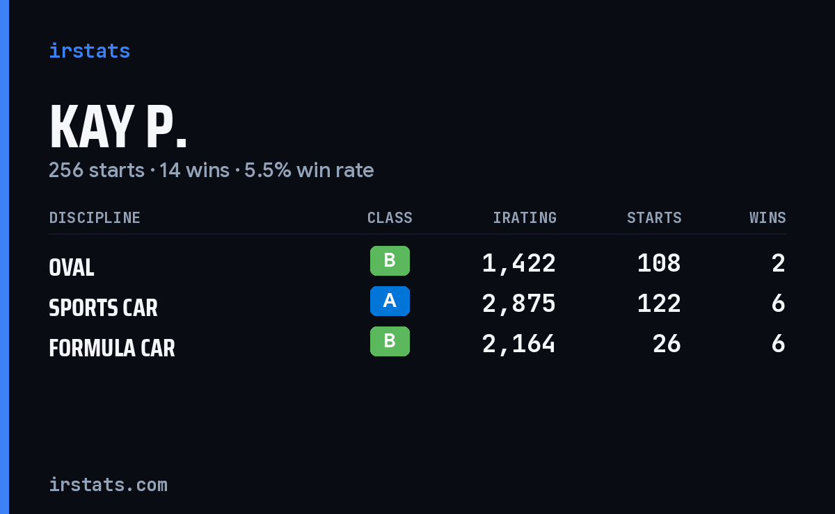Kay P. iRacing stats card