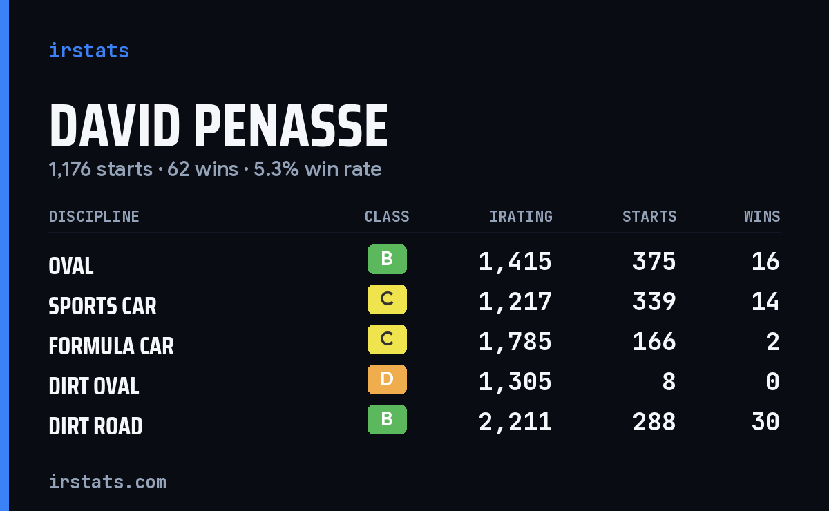 David Penasse iRacing stats card