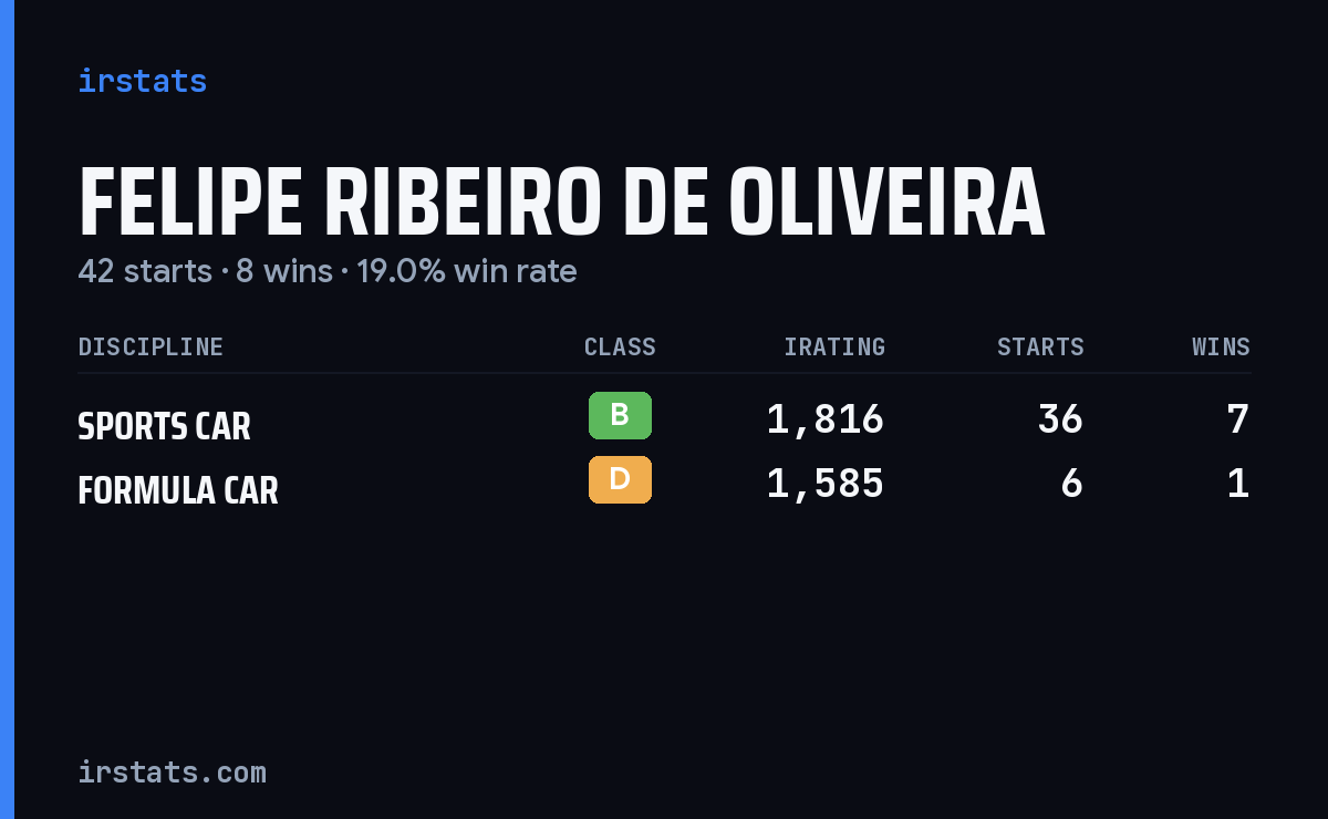 Felipe Ribeiro De Oliveira iRacing stats card