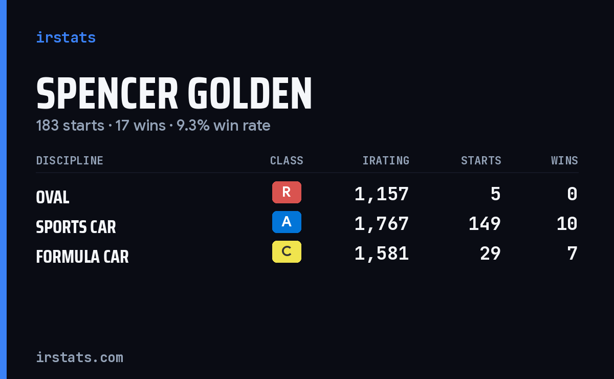 Spencer Golden iRacing stats card