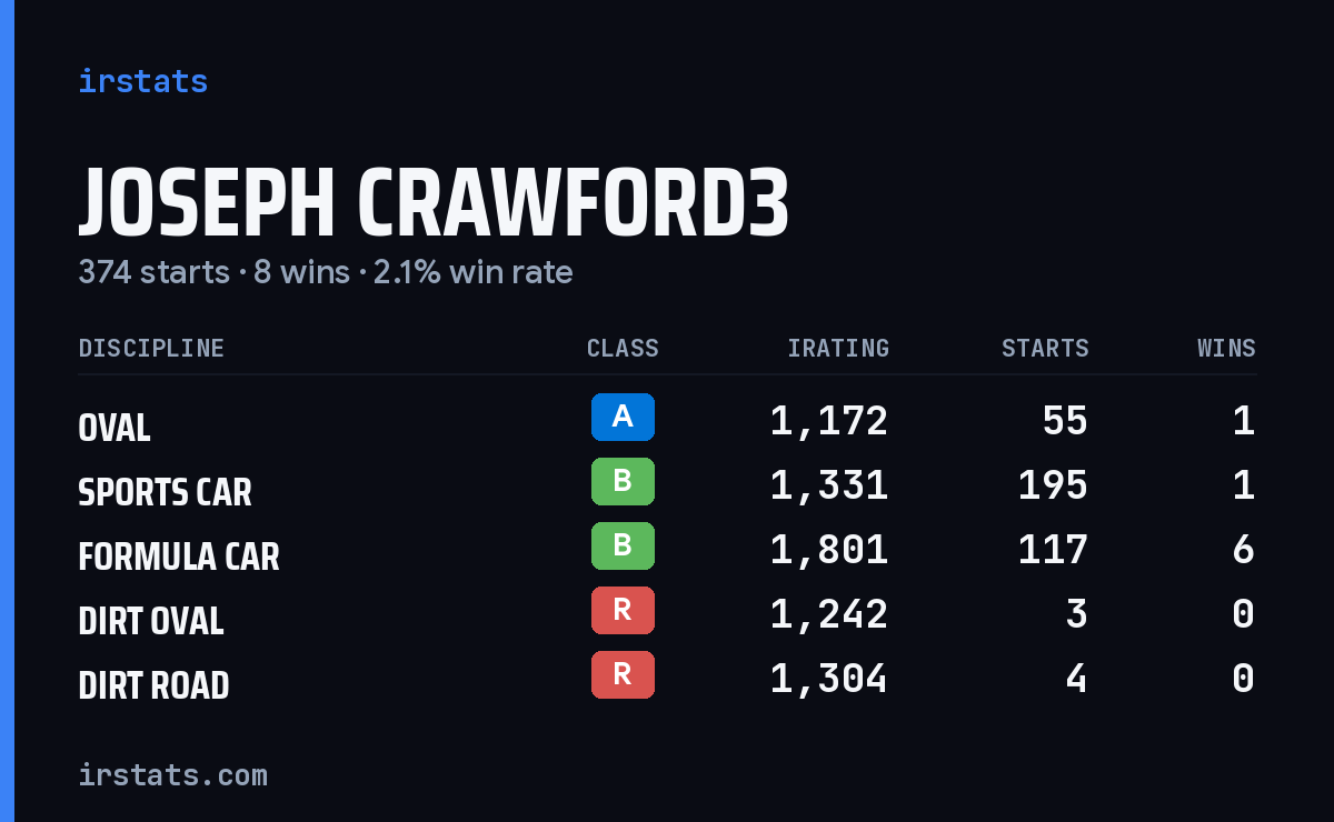 Loading... iRacing stats card