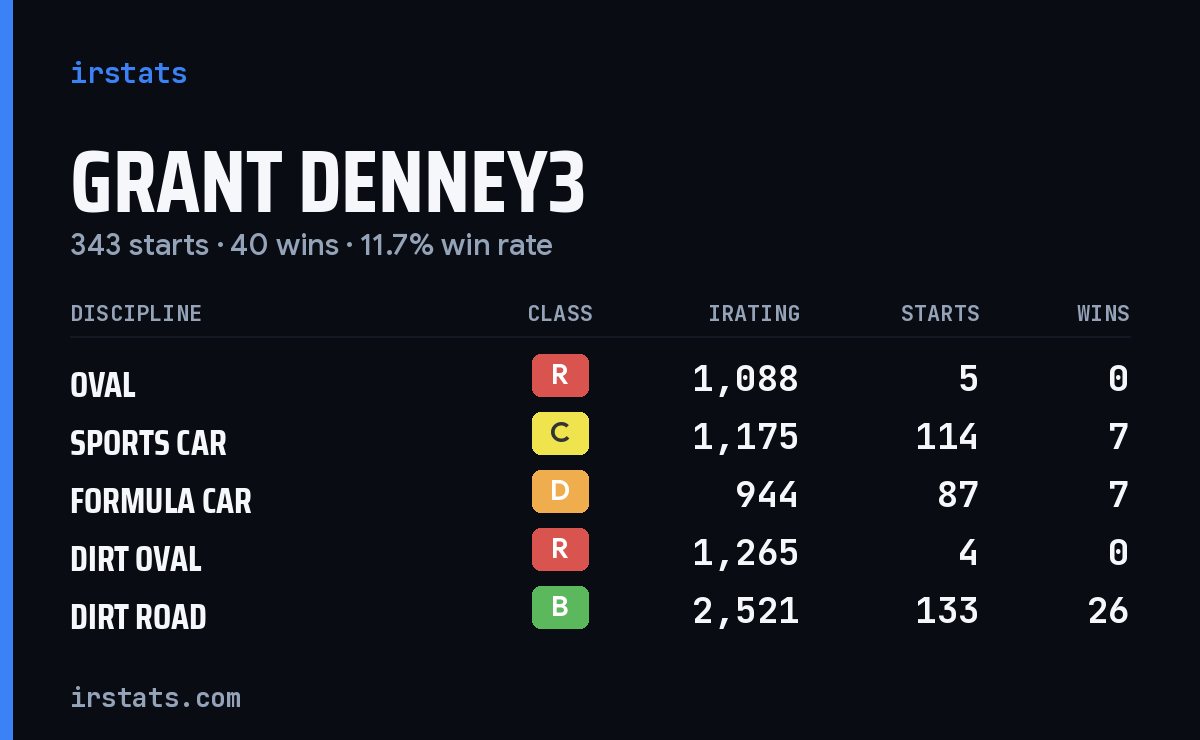 Grant Denney3 iRacing stats card
