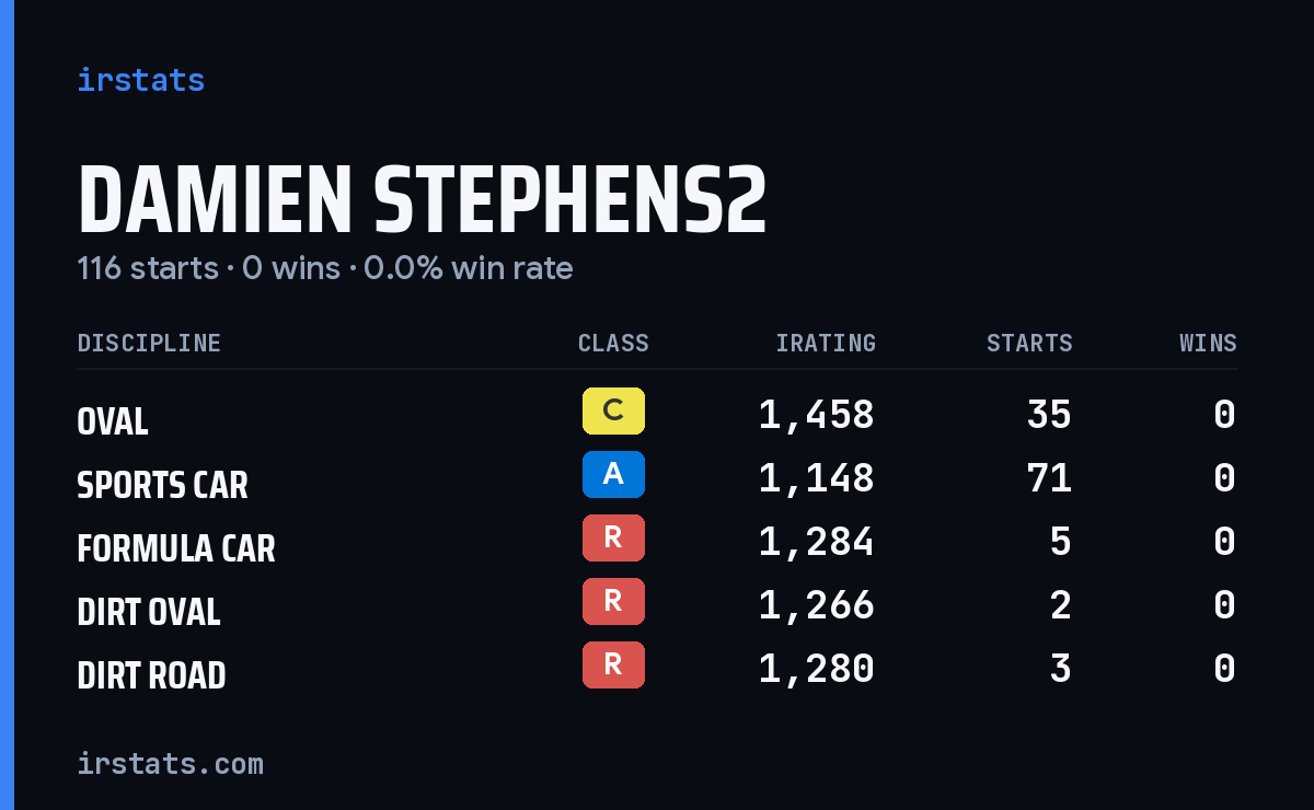 Loading... iRacing stats card