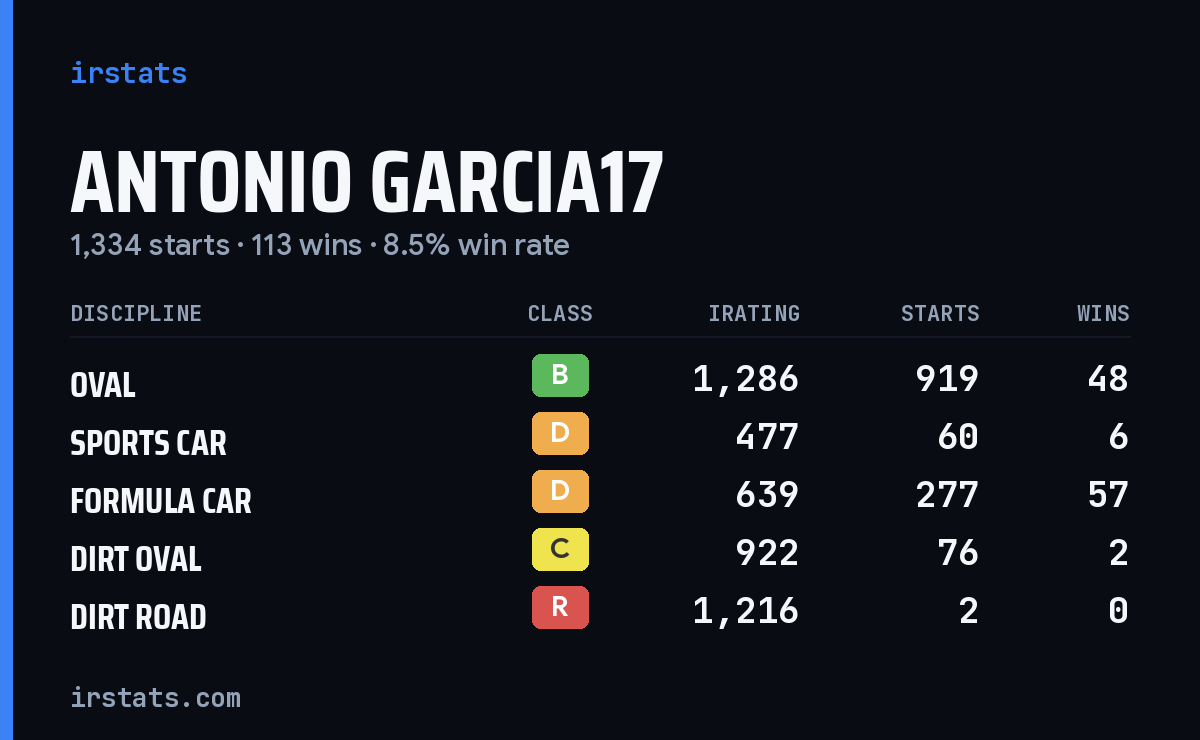 Loading... iRacing stats card