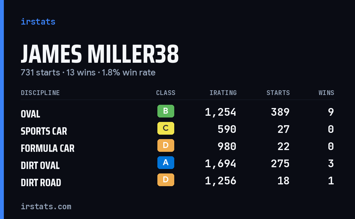 Loading... iRacing stats card