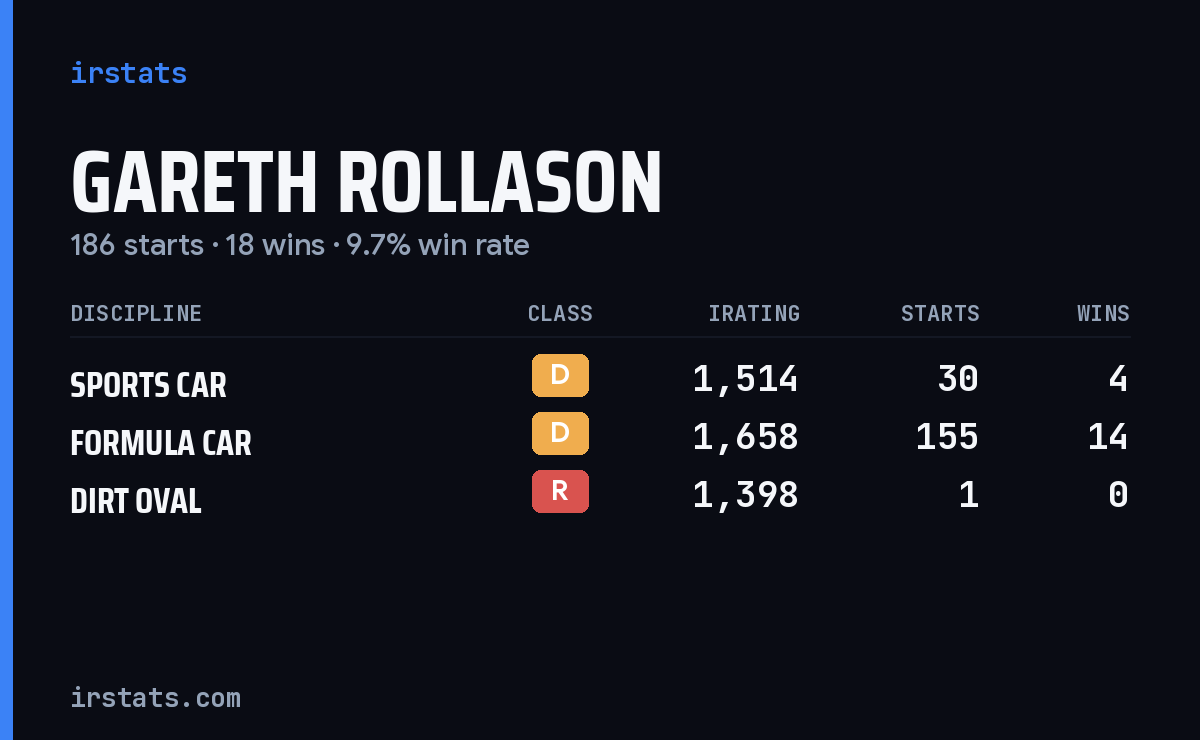 Gareth Rollason iRacing stats card