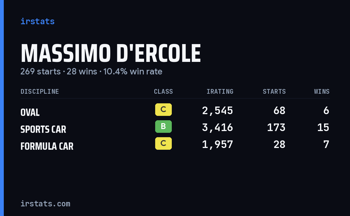 Massimo D'Ercole iRacing stats card