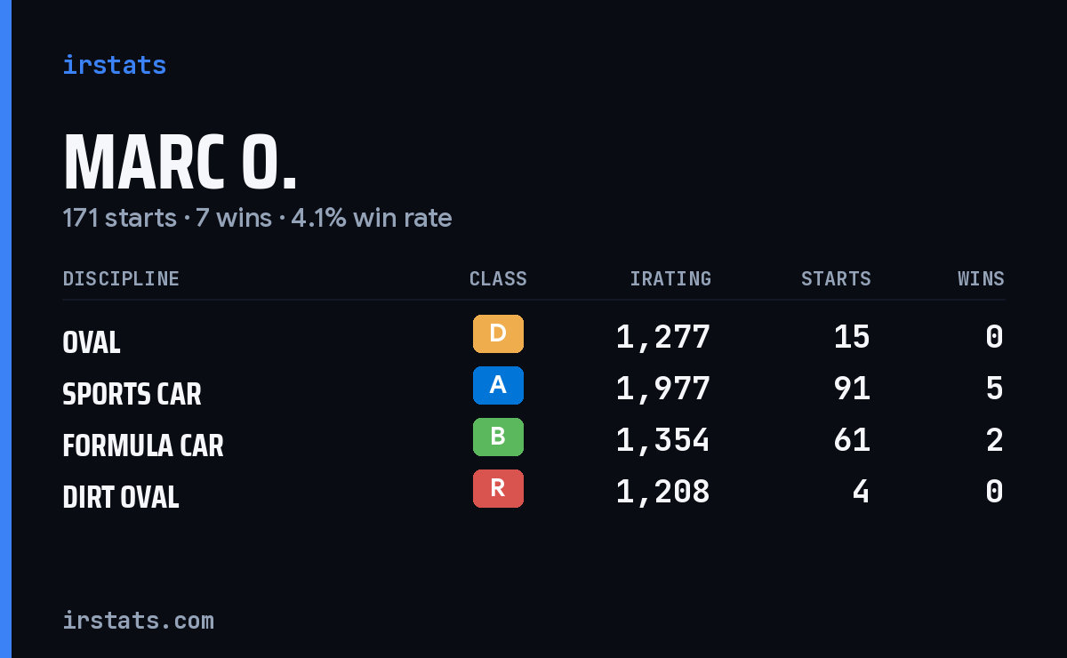 Marc O. iRacing stats card