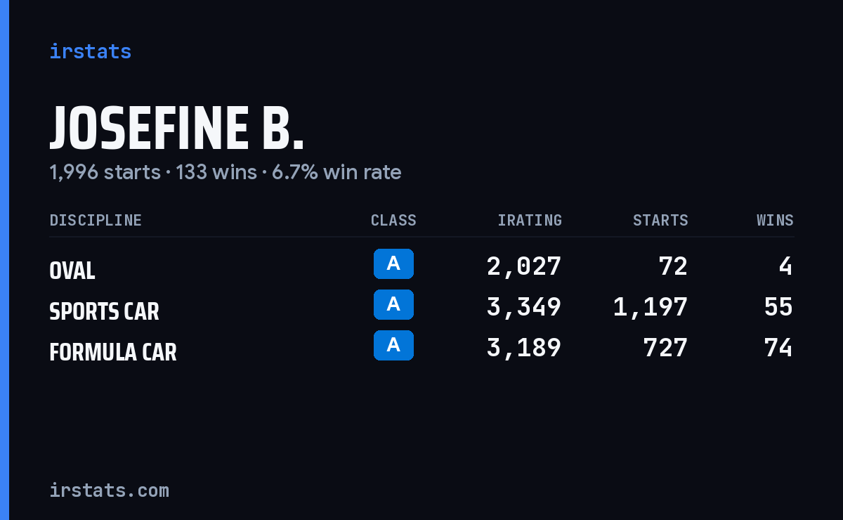 Josefine B. iRacing stats card