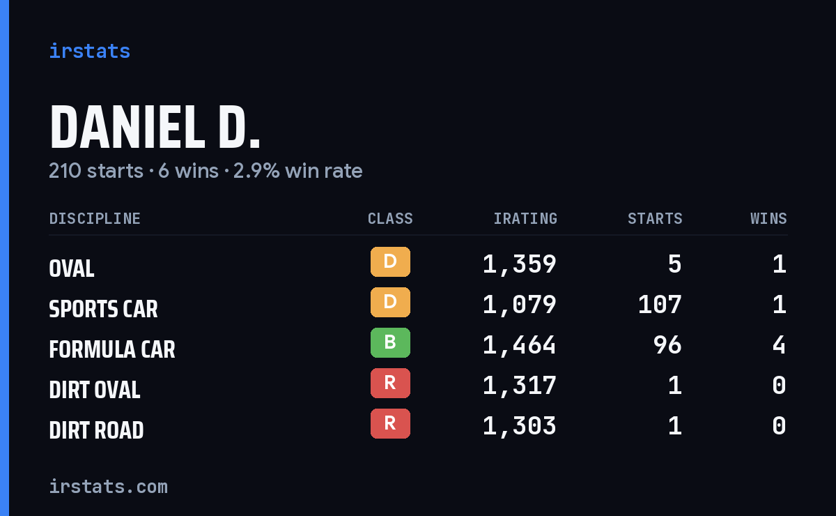 Daniel D. iRacing stats card
