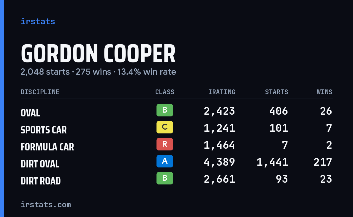 Gordon Cooper iRacing stats card