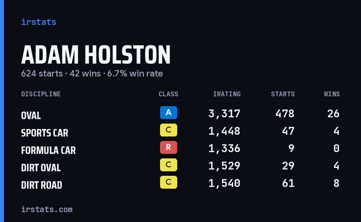 Adam Holston iRacing stats card