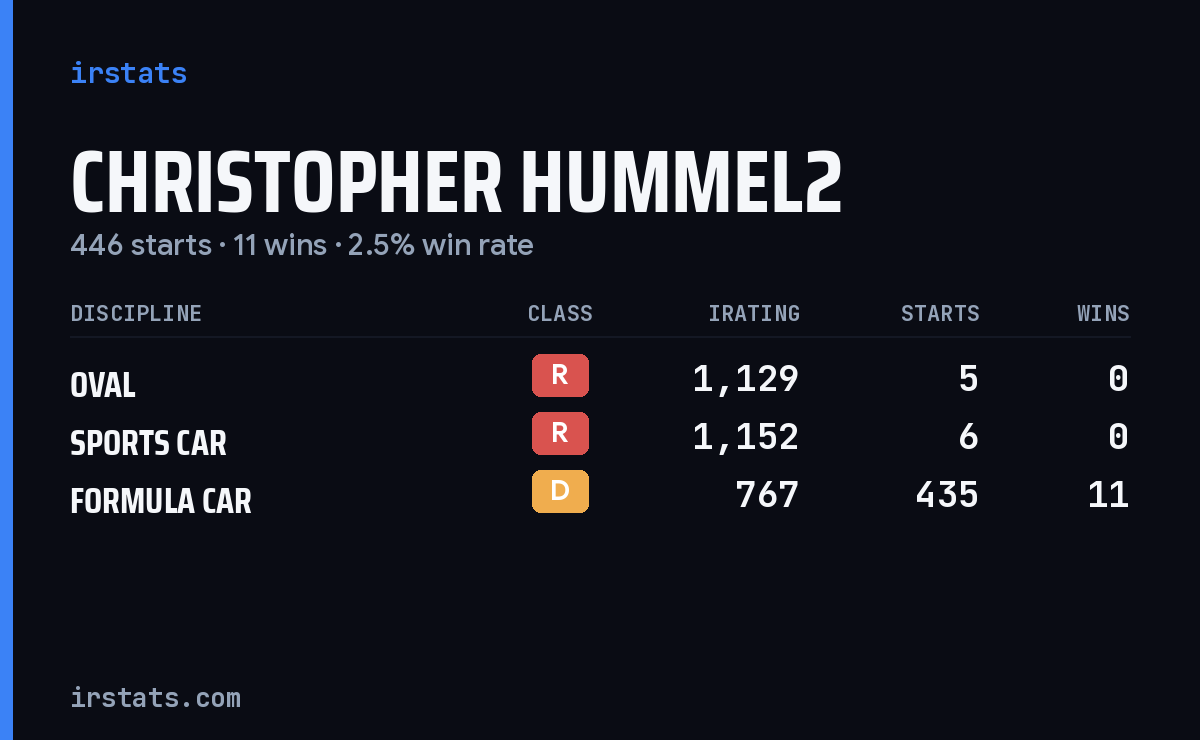 Christopher Hummel2 iRacing stats card