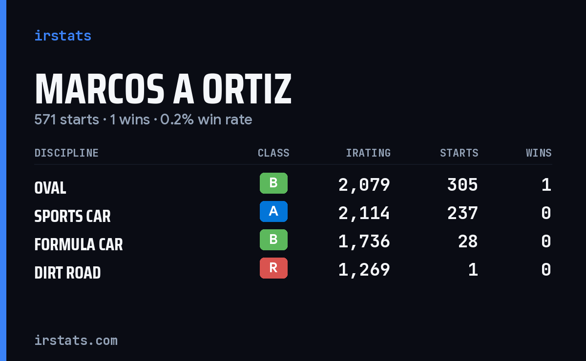 Marcos A Ortiz iRacing stats card