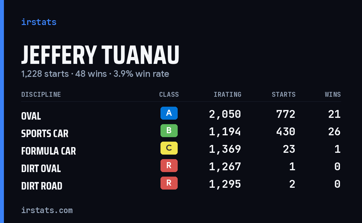 Jeffery Tuanau iRacing stats card