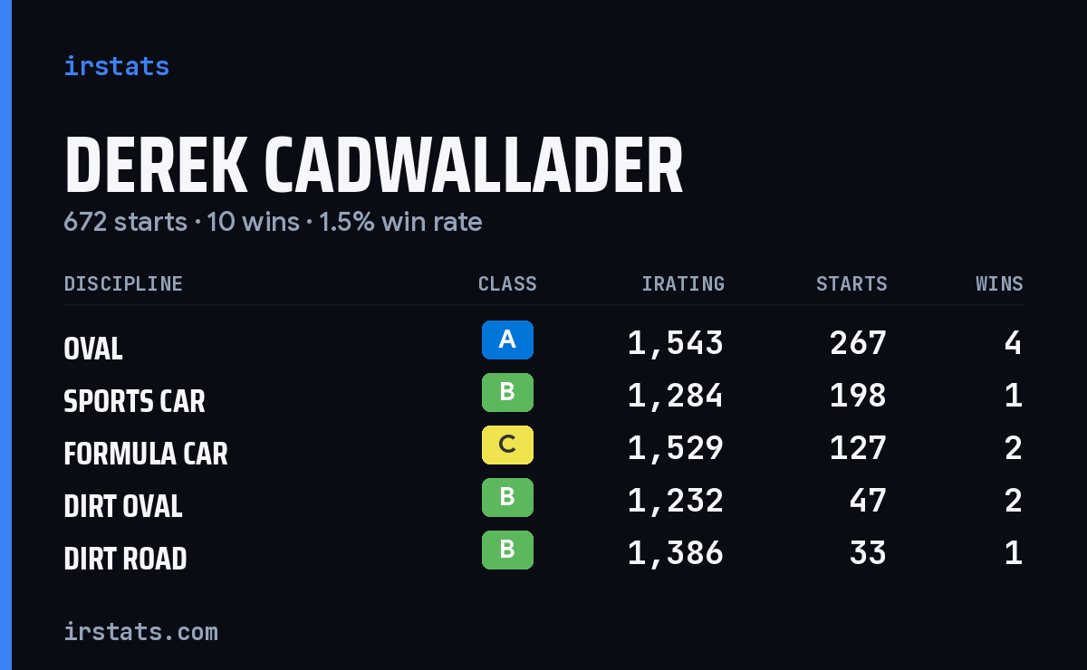 Derek Cadwallader iRacing stats card